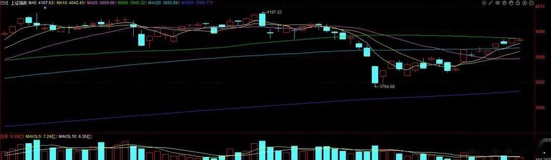 A股市场分化行情解读及后市投资方向分析近期A股市场走出明显的结构性分化走势，沪指