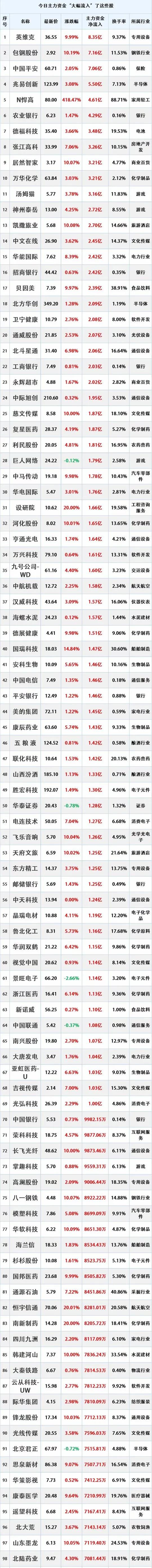 7月30日，主力资金大幅流入的个股

序号	名称	最新价	涨跌幅	主力资金净流入