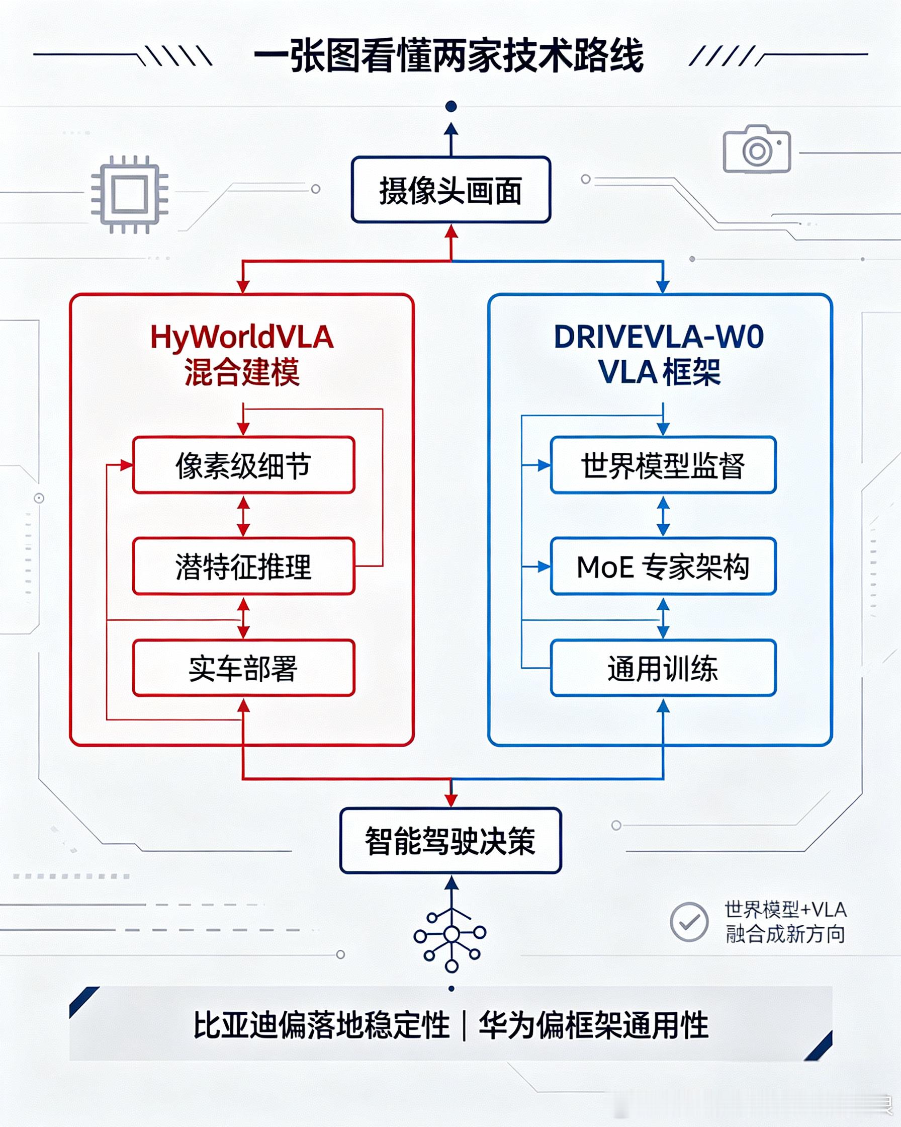 比亚迪VS华为 自动驾驶世界模型对比【比亚迪 HyWorldVLA】核心思路：真