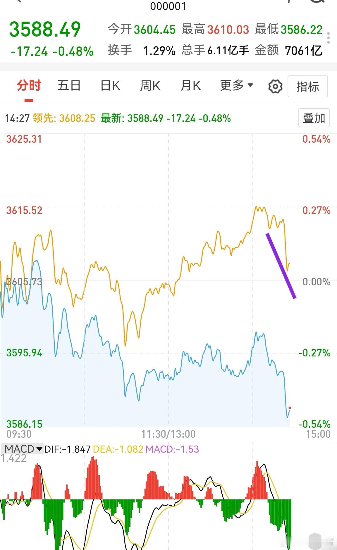 寒武纪大幅拉升8个多点，也没举起上证指数。前两天跳水安排在1点左右，然后剩下时间