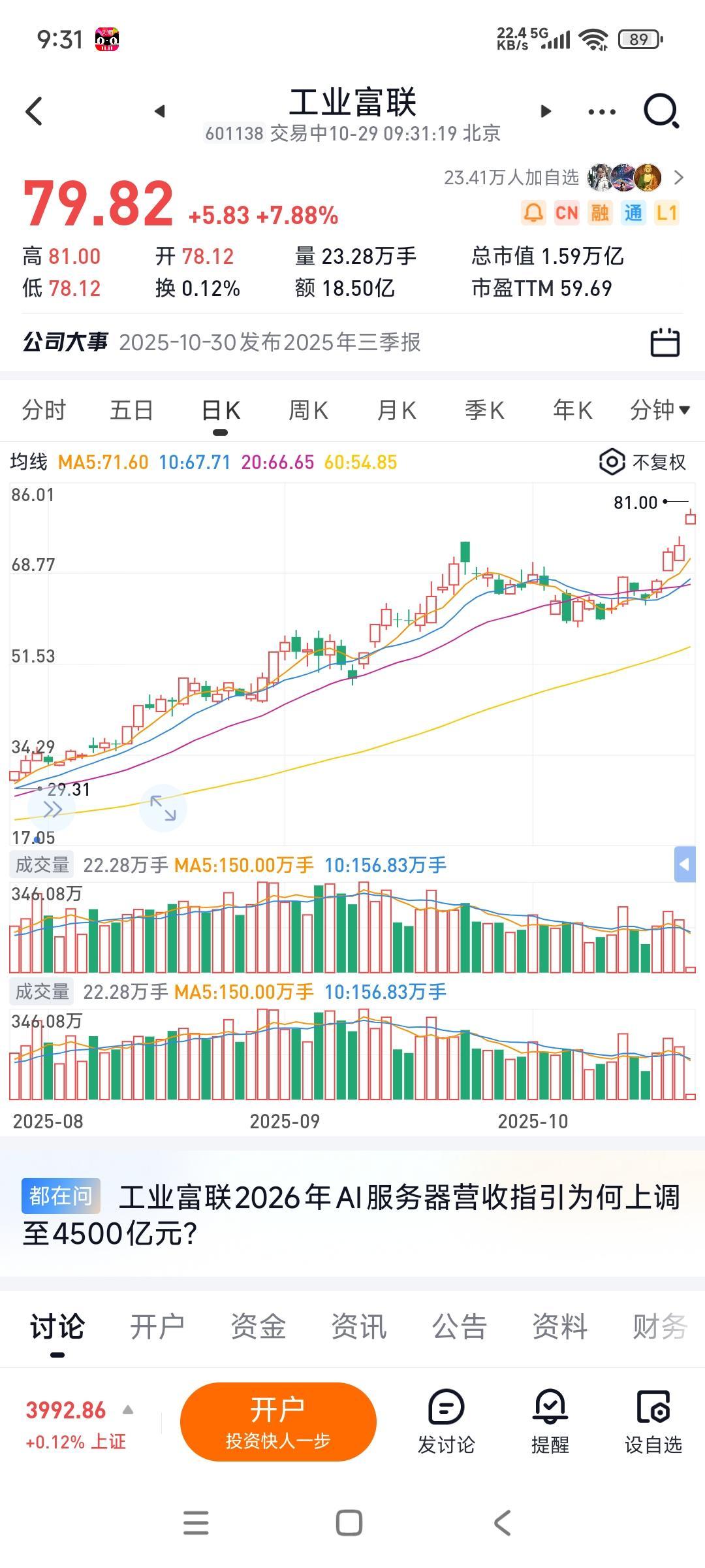 工业富联开盘大涨，要冲击涨停，股价继续创新高，市值马上超1.6万亿，与贵州茅台只