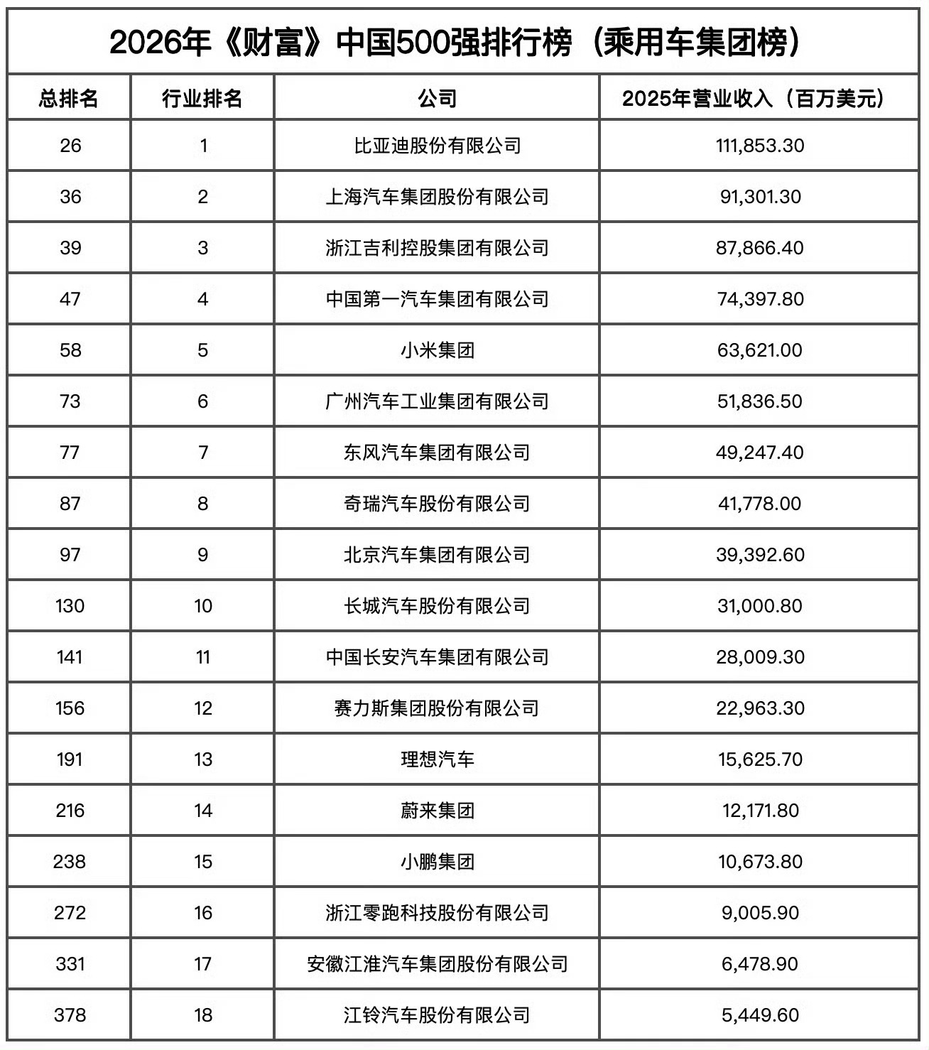 最新中国500强 单独看车企的综合实力，比亚迪还是猛啊，行业排名第一，总排名26