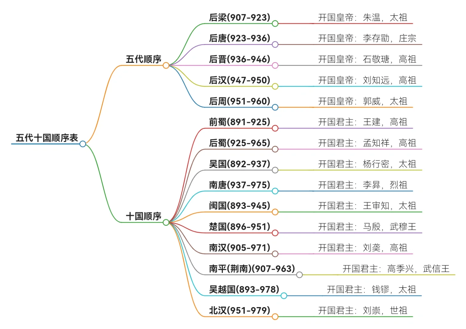 五代十国顺序表及开国皇帝导图