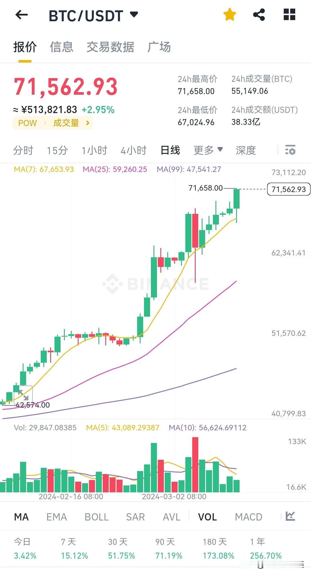 btc疯了，逼近72000，其他资产保持冷静。如果一直涨，大家都挣钱，钱从哪里来