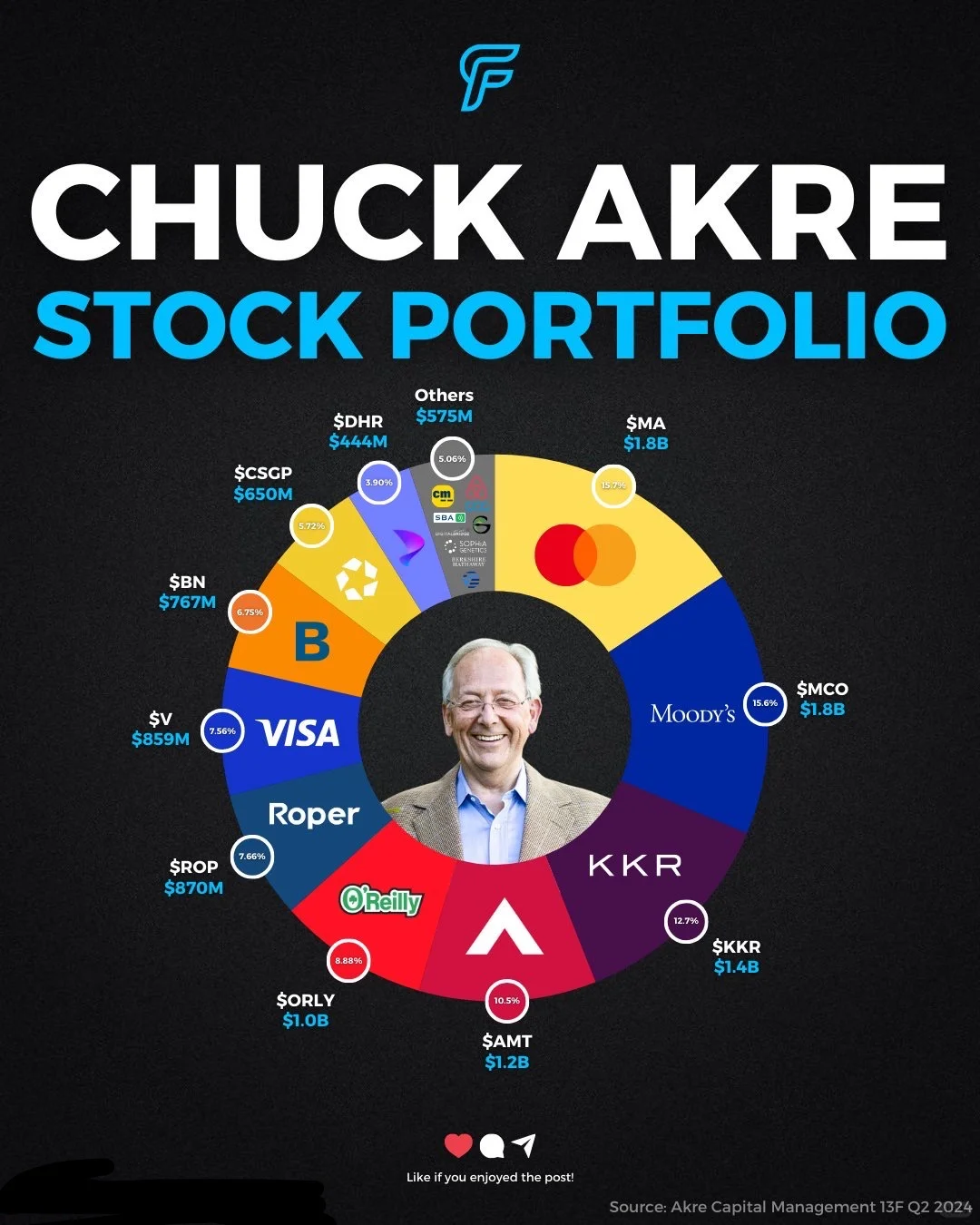 Chuck Akre的投资组合解析...
