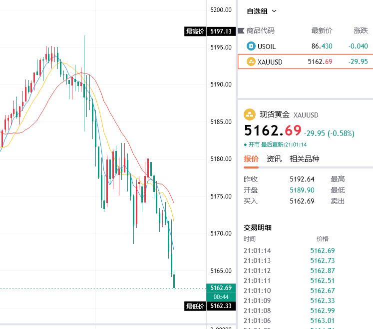 黄金5181空单，抵达5163，拿下180点童哥的实力直接摆在这里，每一次的策略