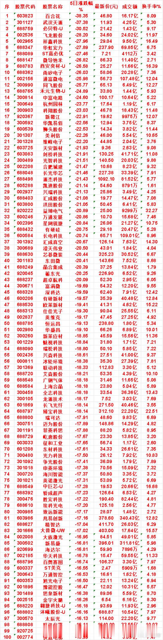 本周市场跌幅靠前个股汇总整理本周调整幅度最大的一批个股，给大家做个持仓避雷参考，