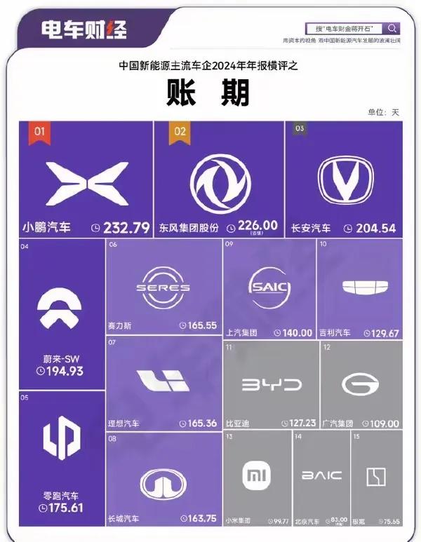 当统计出各大车企2024年车企账期后才知道是谁在裸泳，备受争议的比亚迪排在长城和