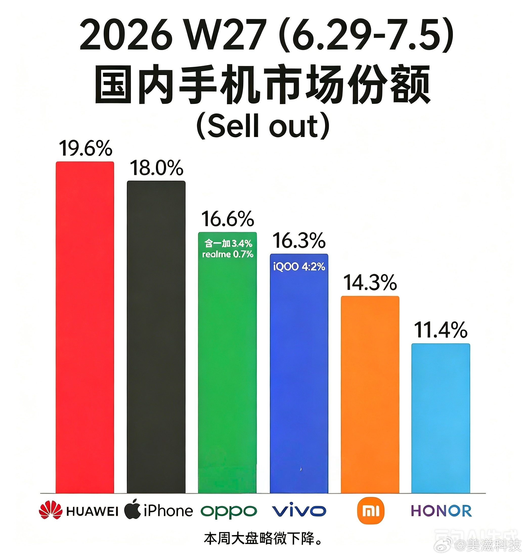恭喜华为又拿些第一，看来今年就是第一了，份额20%-21%、2026 W27（6