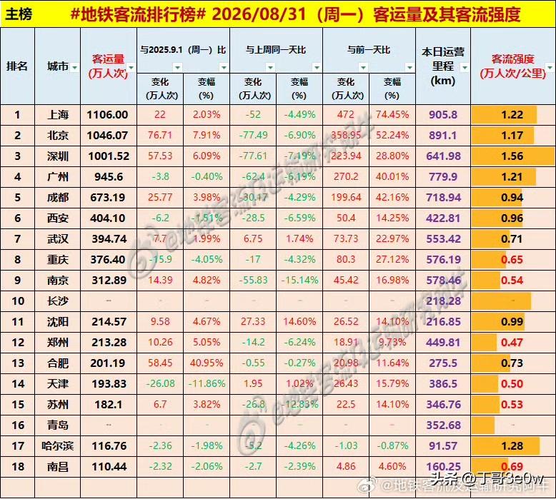 合肥周一地铁客流量超200万人次，达到210万多[呲牙][呲牙][呲牙] 爆料 