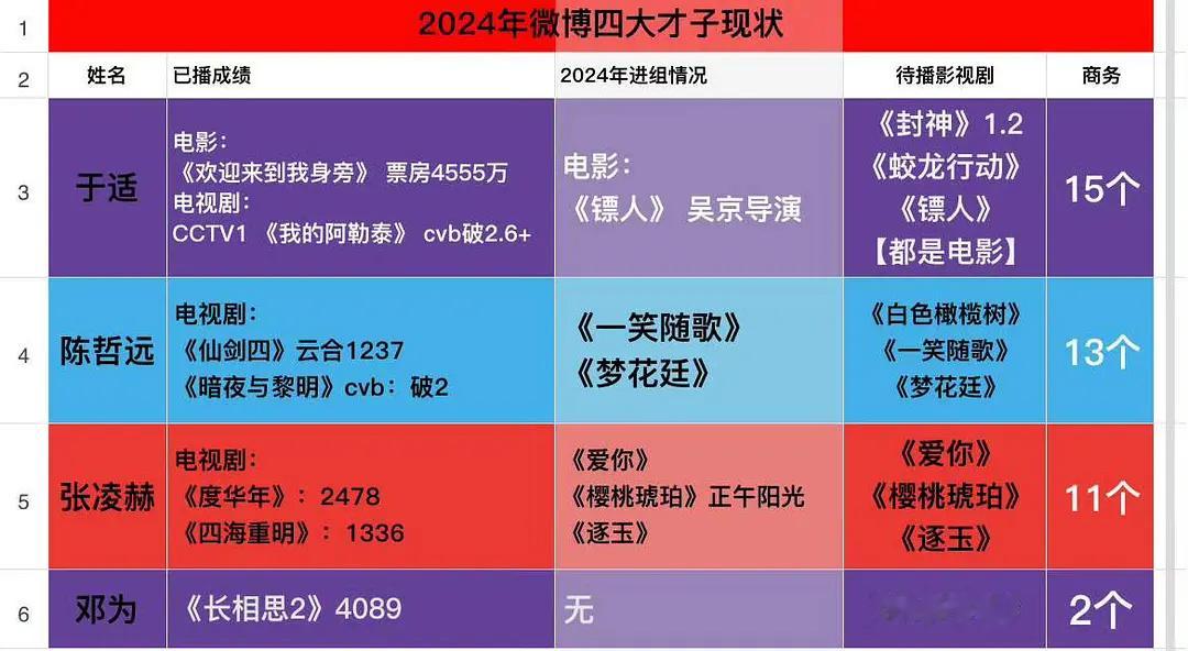 2024年微博之夜四大才子现状。邓为发生了什么，资源怎么这么虐？[淡淡的] 