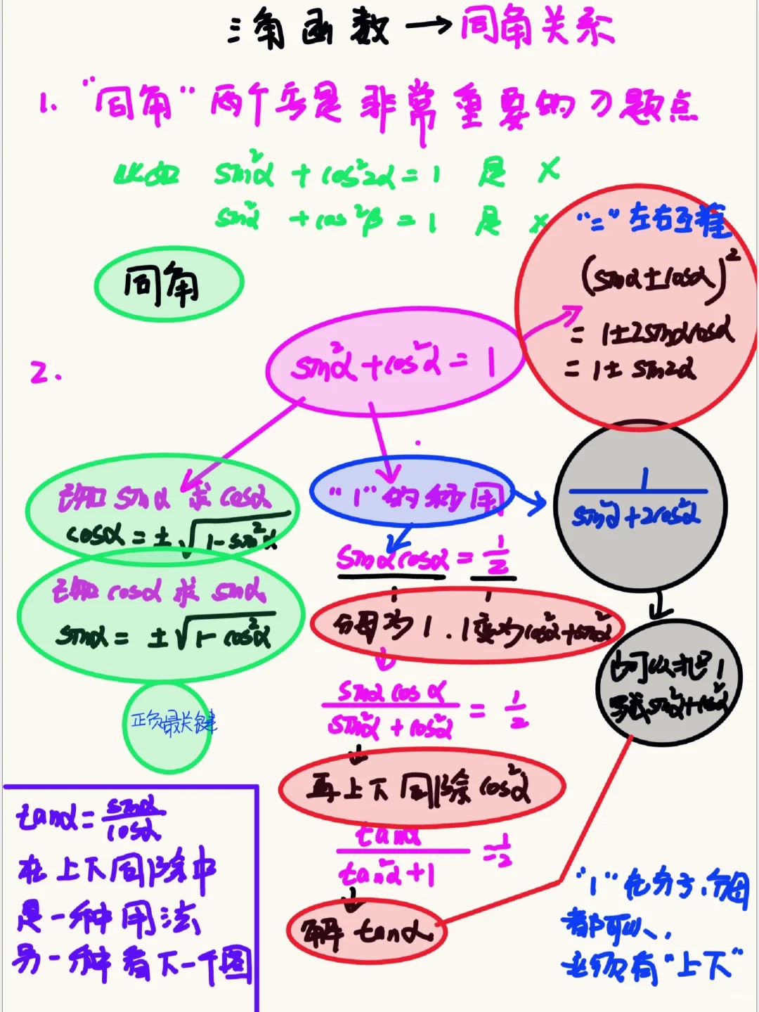 三角函数同角公式详细版解说高一高三都可以