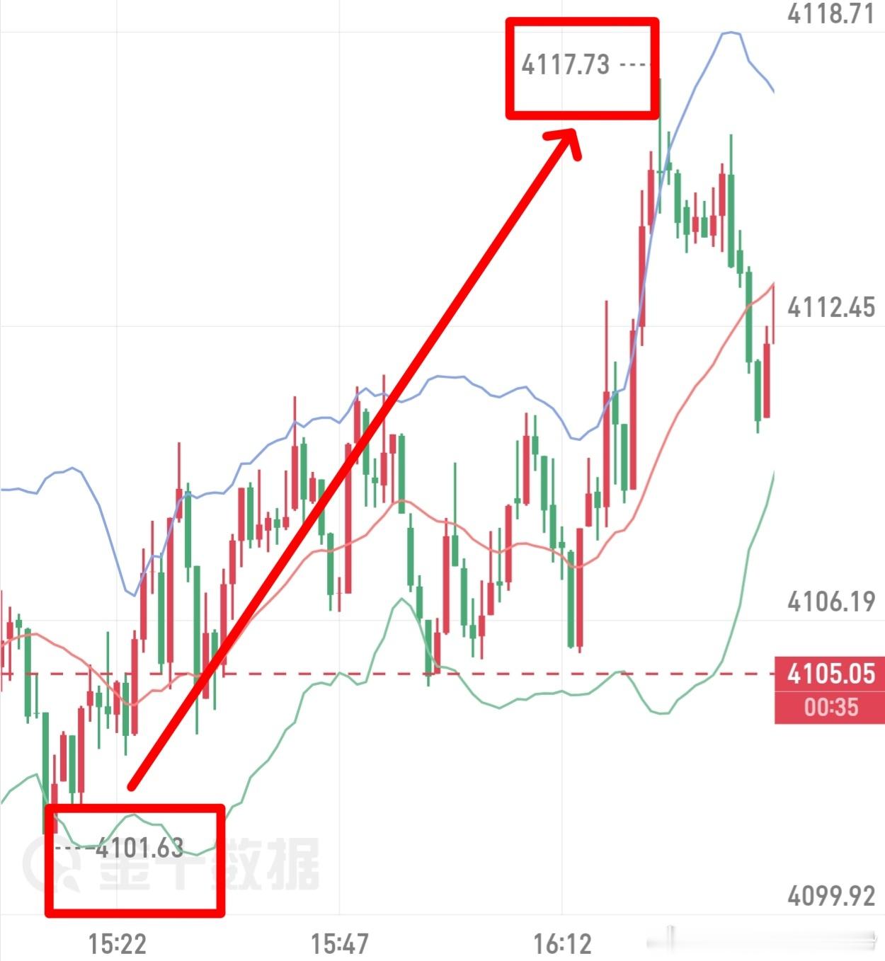 日内3连胜 4102→ 4117 哆 洛带 16  美點跟准我的节奏，不用在市场