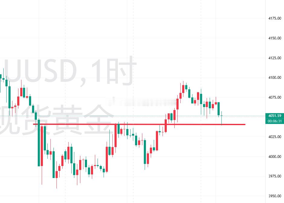 黄金再次下跌，看空思路完美！欧盘可在4040附近看一波反弹，损4030，目标看4