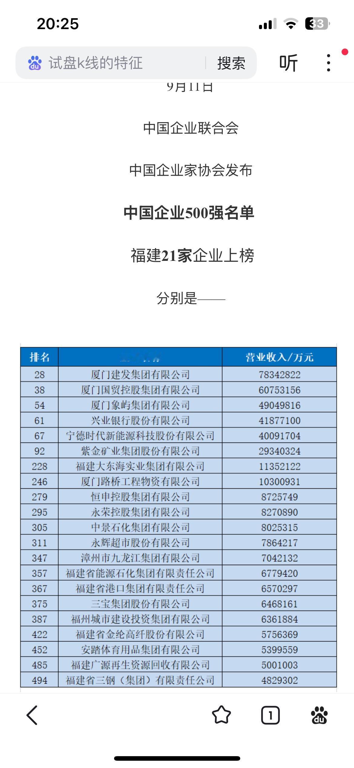 2024年 中国企业家协会 公布的 中国企业500强，福建部分：福州11家；厦门
