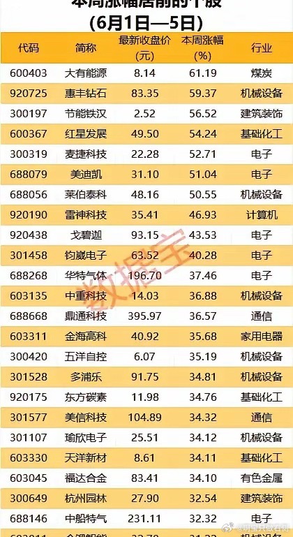 6.1-6.5周度强势牛股汇总：跨行业多点爆发，25只个股周涨幅全线超30%这些