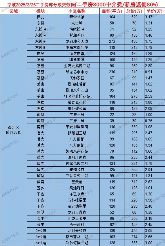 2.26宁波二手房成交数据