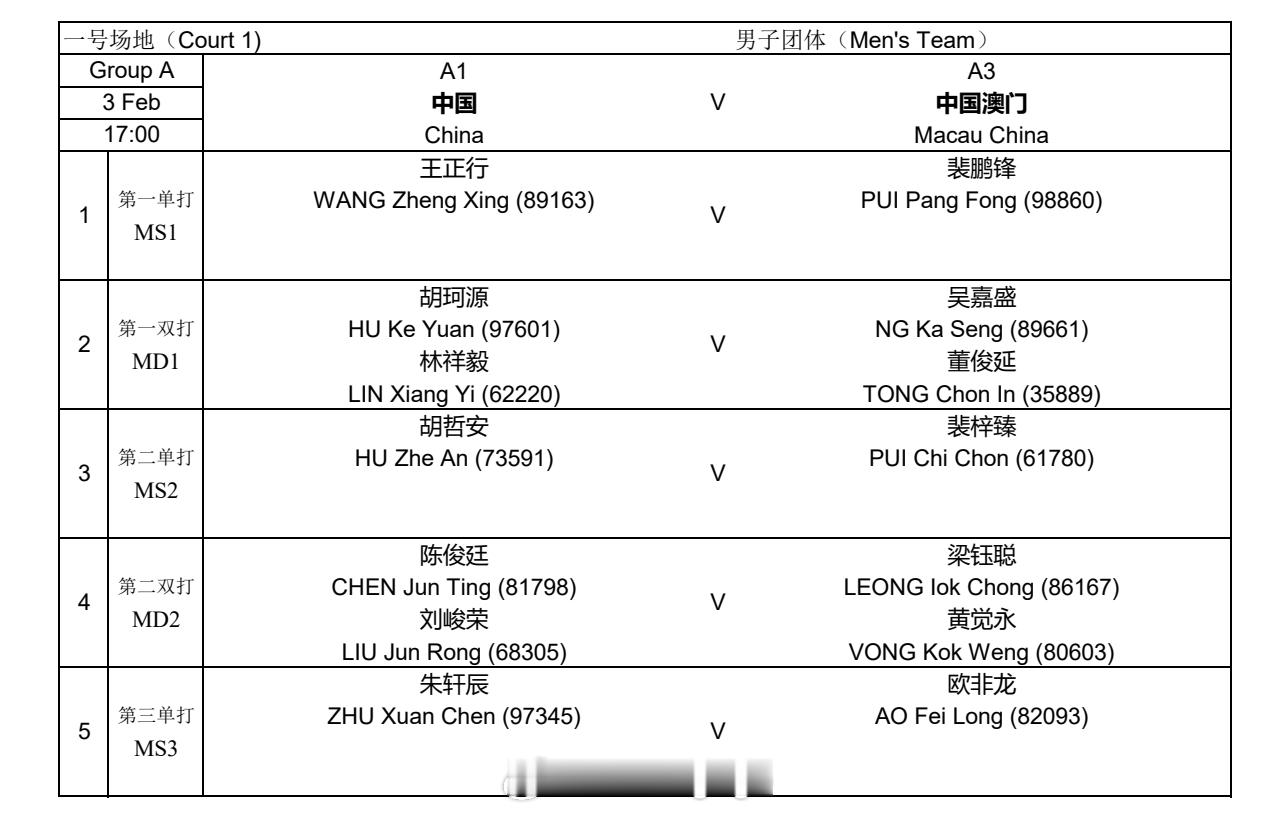 2026亚洲羽毛球团体锦标赛 2月3日晚场男团🇨🇳vs🇲🇴对阵名单 第一