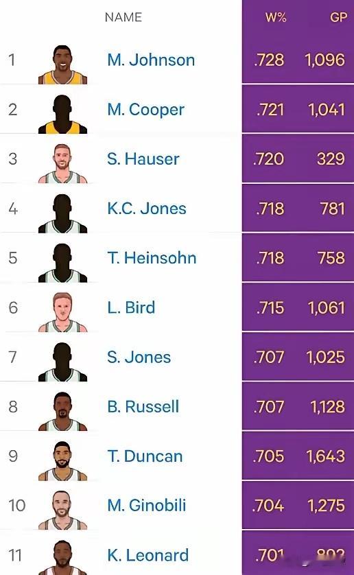 快船113-115憾负快船，快船战绩6胜19负西部倒数第二。而伦纳德生涯战绩来到