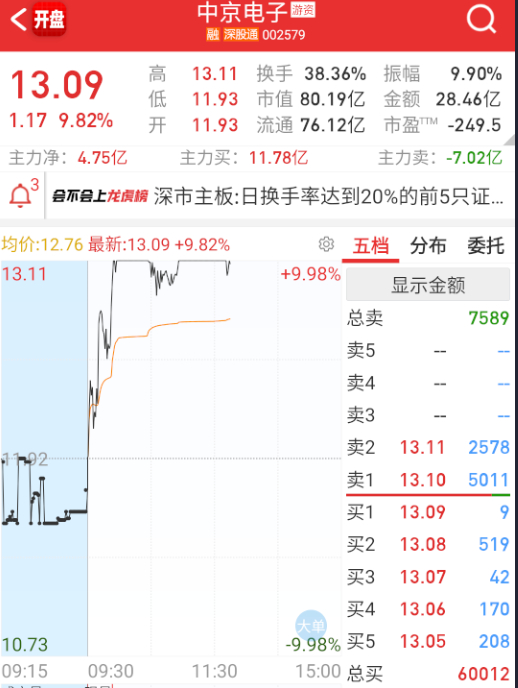 $中京电子 sz002579$ 板块大票起来，反而炸。。。 ​​​