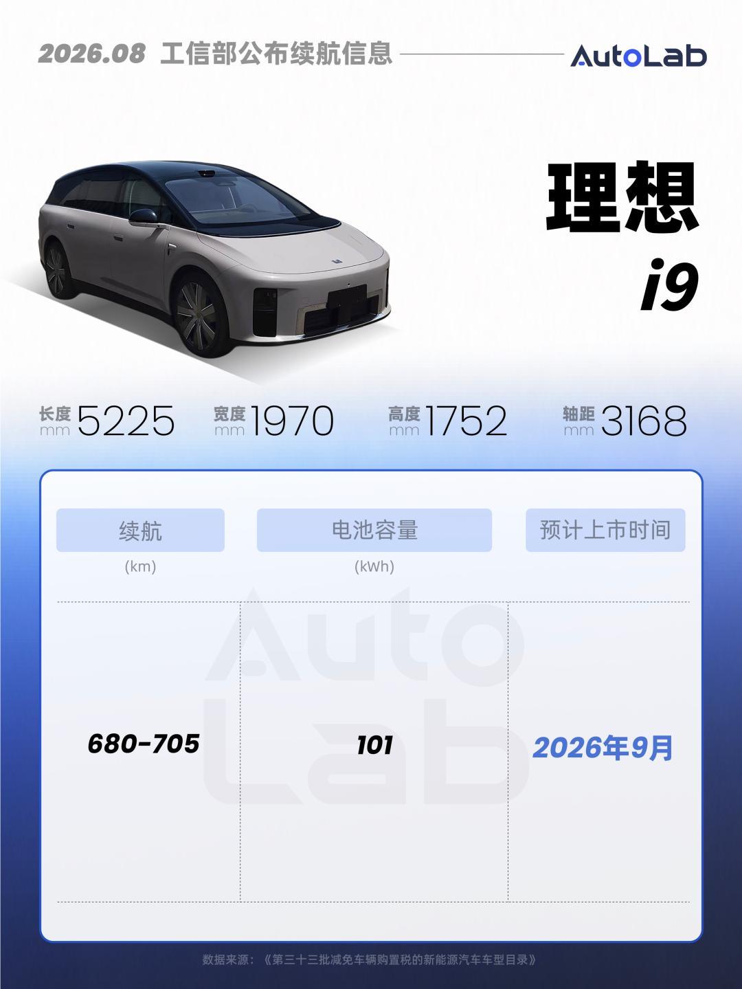 理想 i9 纯电旗舰信息流出！！！
 9 月亮相，101 度电池，续航 680‑