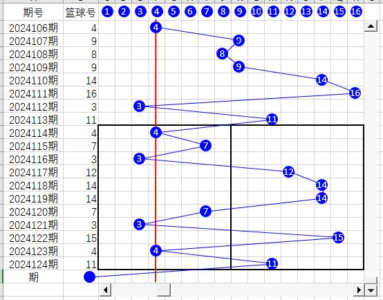 双色球截止2024124期折线图
从折线图两个黑色方框中的蓝球数量分析，2024