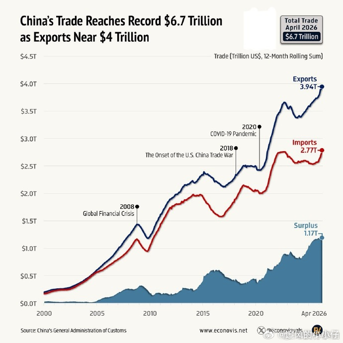 2026年第一季度末的12个月内，中国货物贸易总额攀升至创纪录的6.71万亿美元