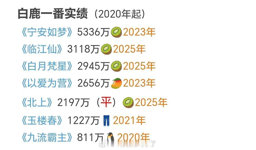 白鹿的一番成绩，这样看的话算很好的吗？ 