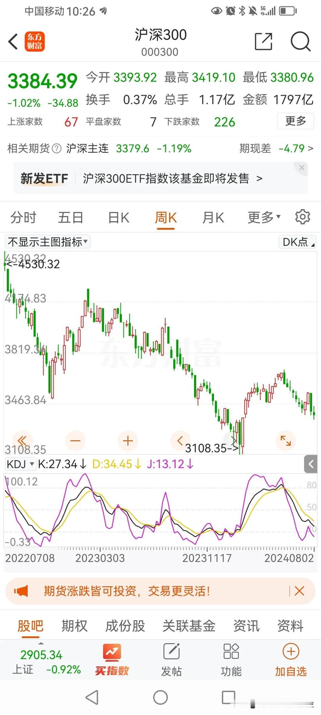 下降趋势结束前，往往会形成一次严重超买。kdj指标的K值会达到80以上。
超买，