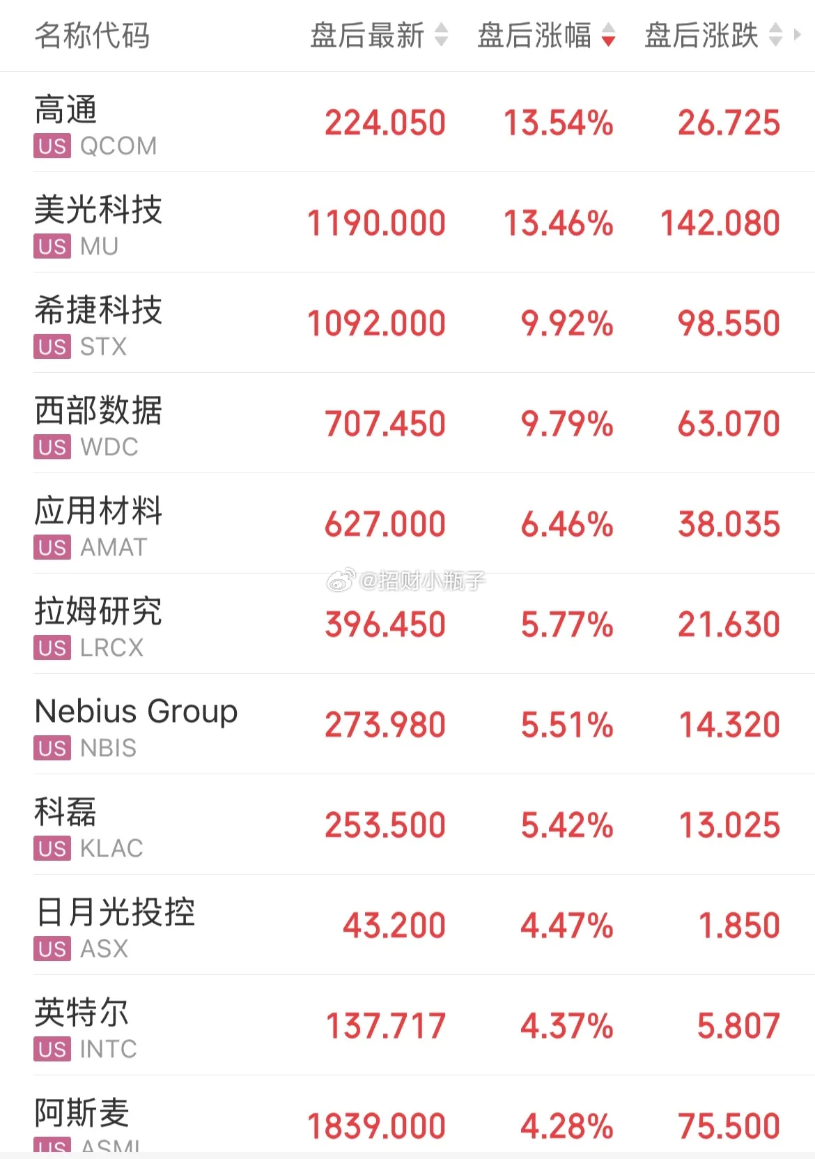 隔夜美股半导体集体走强，多重利好提振市场情绪：美光Q3财报大幅超预期，盘后最高涨