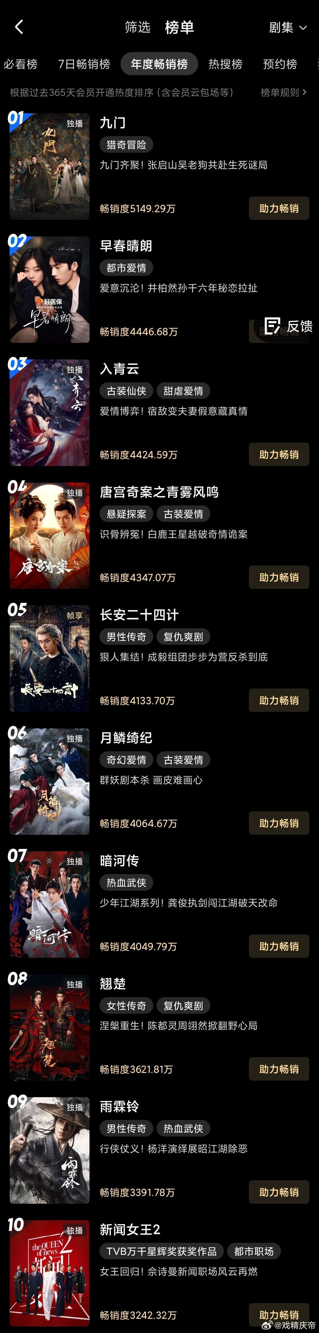 另外，几乎同一时间，早春晴朗 也杀入了👖年榜第二名，牛比[赞][doge] ​