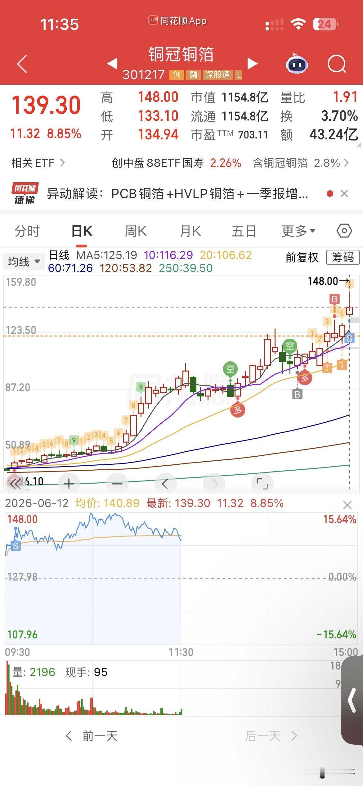 减仓！
今天铜冠出监管，
果然来了一波拉升，
没有令我失望，
早上卖了一半，卖的