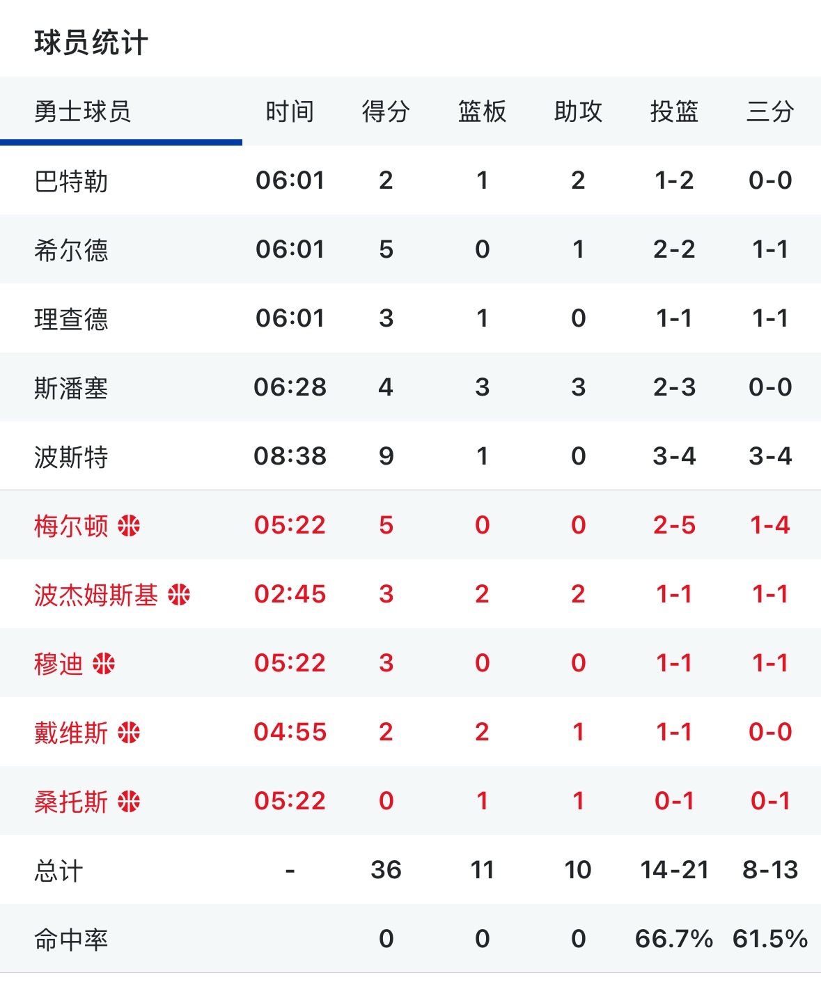 哈哈哈哈哈哈哈哈哈哈哈哈勇士外线都能进三分 这首节命中率太恐怖了 投篮命中率66