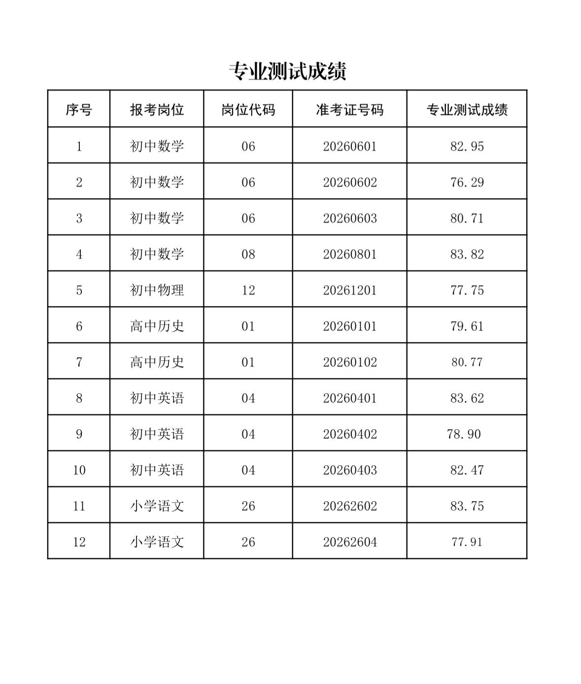 【安徽合肥】2026年瑶海区公开引进中小学优秀教师专业测试成绩公告发布！
合肥市