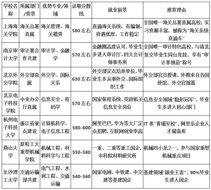 分数不够上985
选这七所院校
强势专业就业不比985差