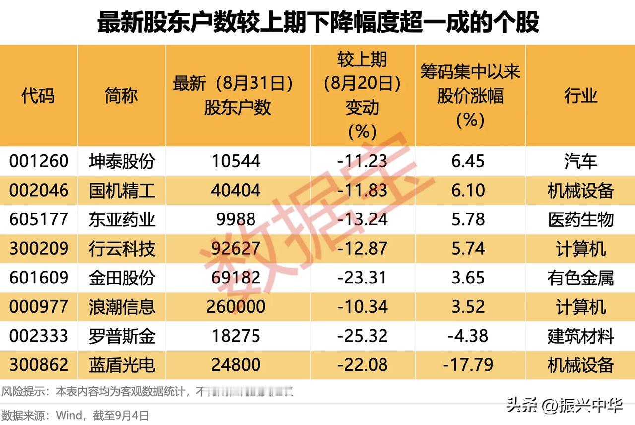 股东户数较上一期下降幅度超一成的个股！