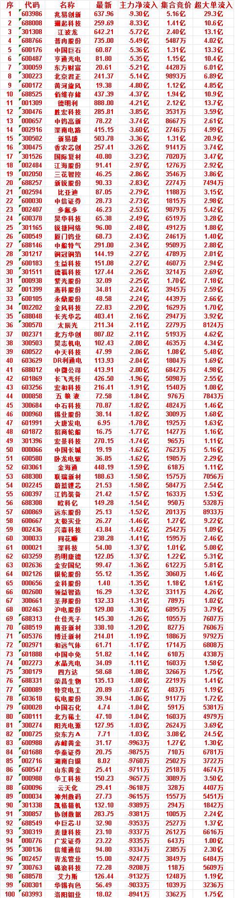 7月7日开盘45分钟，主力“卖出的 ”50名单！

中石科技：最新价 70.87