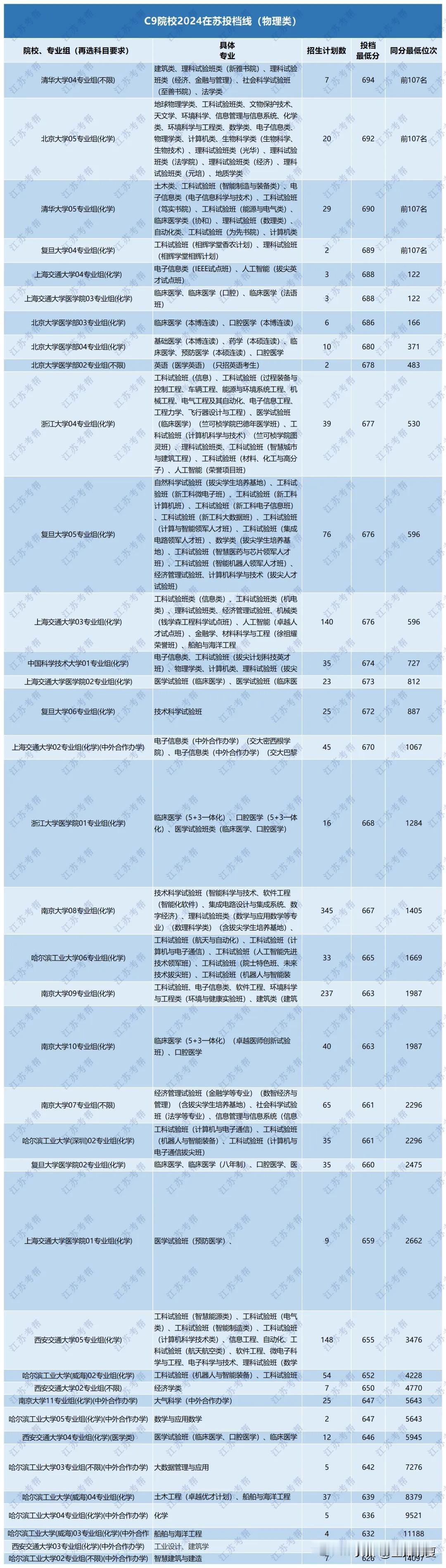 最低588分！2024年C9院校在苏录取数据汇总！25届记得参考~

C9是众多