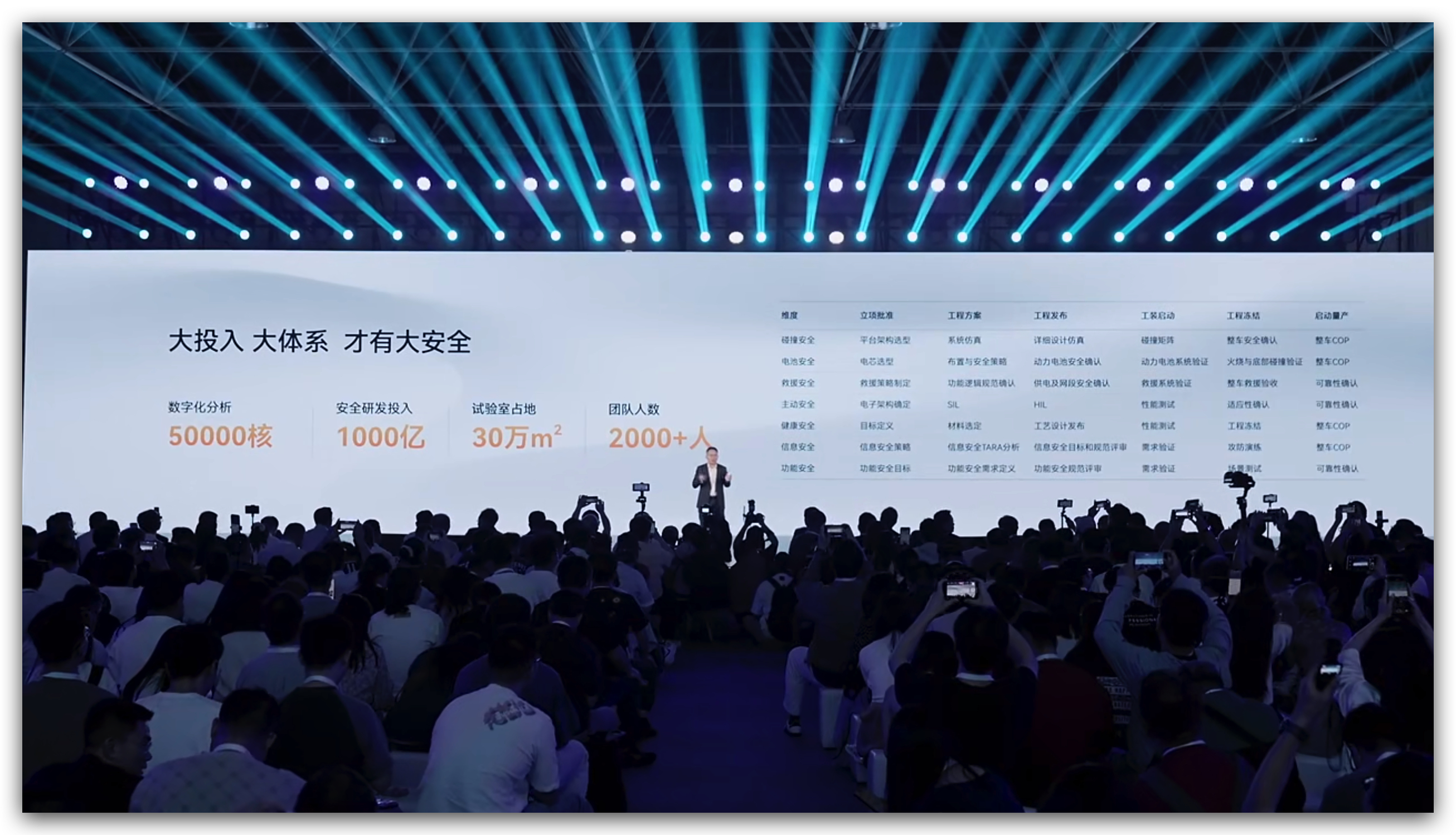 安全你可以永远相信奇瑞 截至目前奇瑞在安全方面已经投入了1000亿，拥有2000