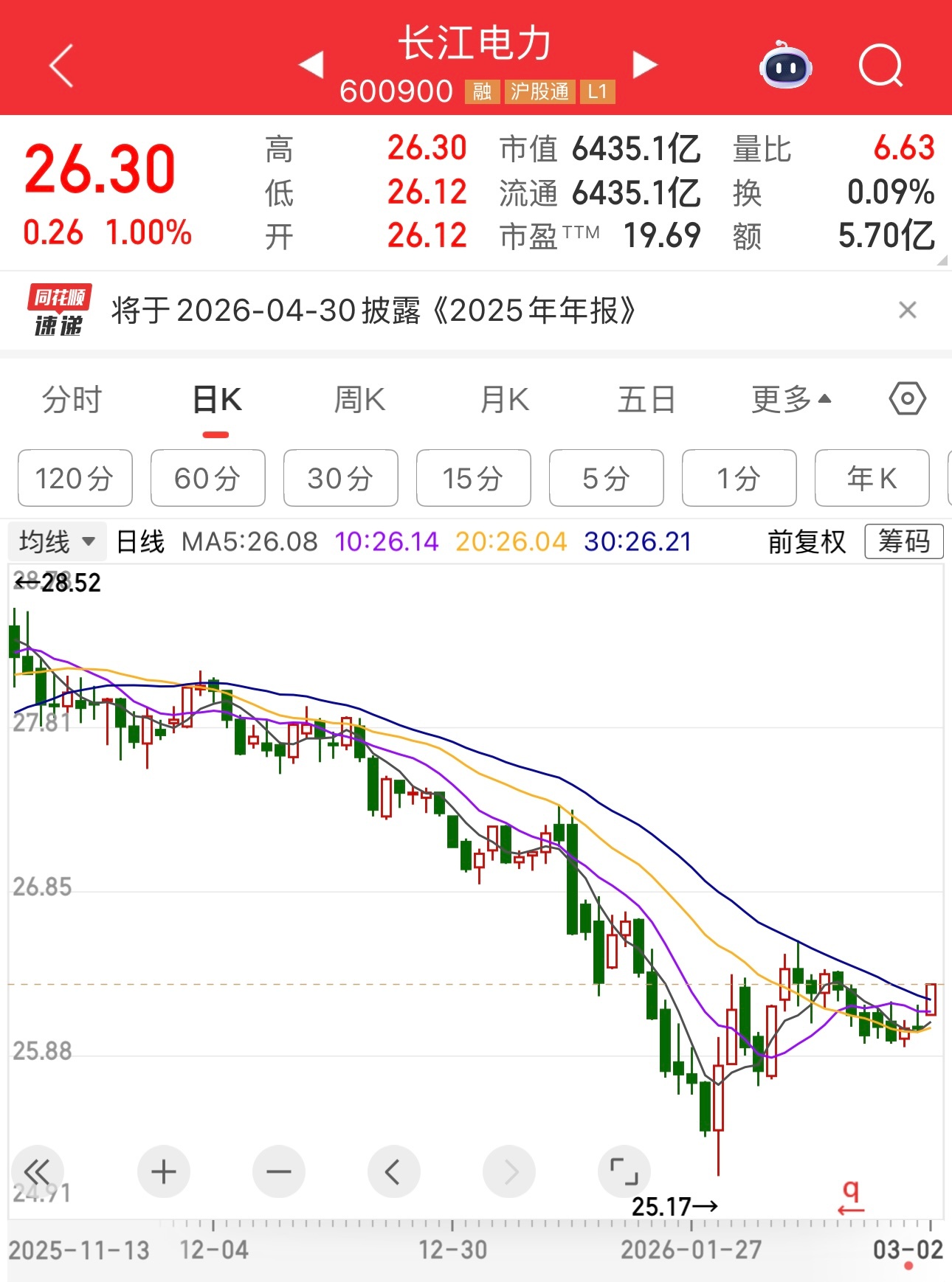 长江电力涨1%，毛衣战时，它也涨，没想到打仗时，它也涨。 