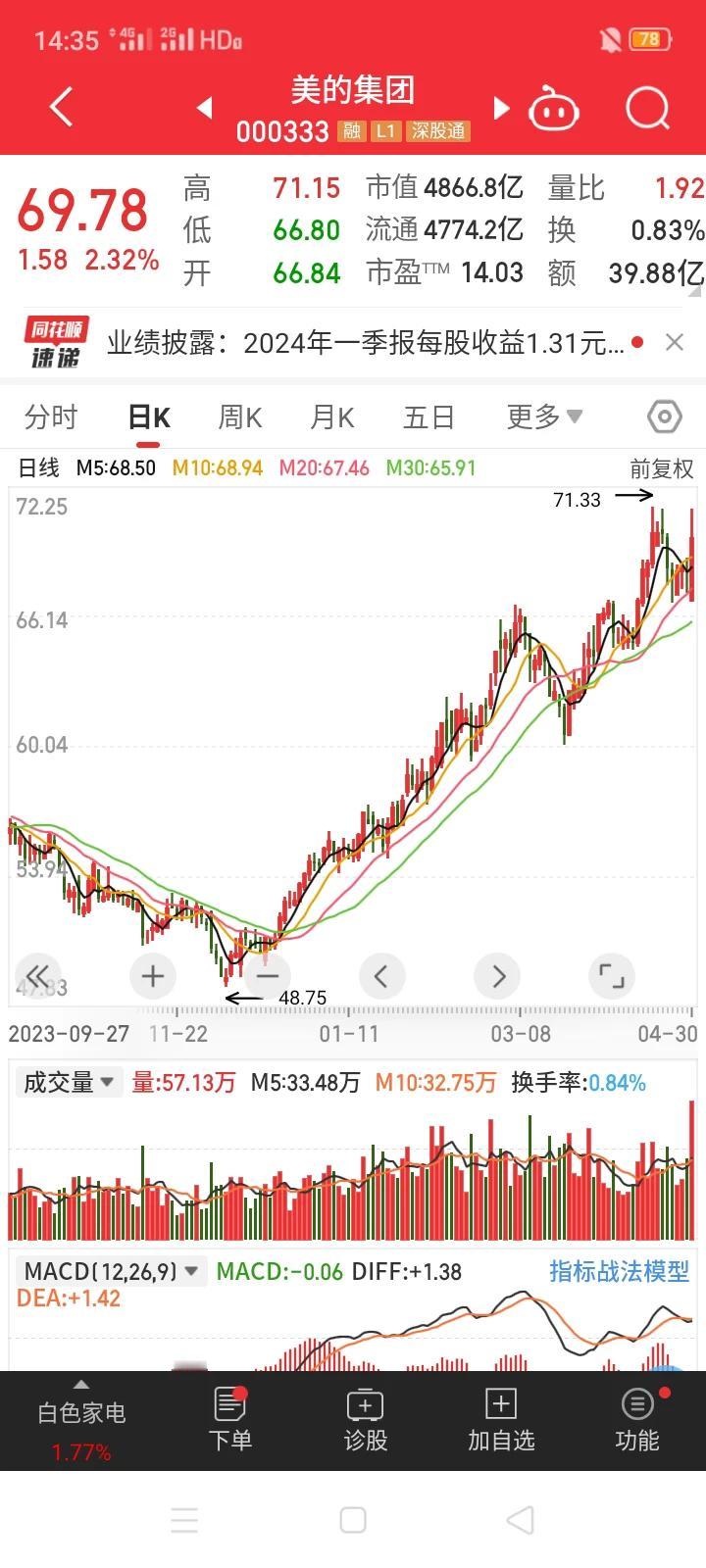 美的集团瞄准港股，志在必得，再次向A+H股发起冲击。4月29日，美的集团再次向港