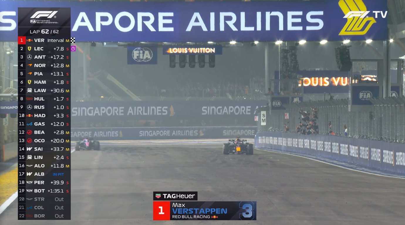 F1[超话]新加坡正赛：维斯塔潘的第250场终于在滨海湾站上最高领奖台，勒克莱尔