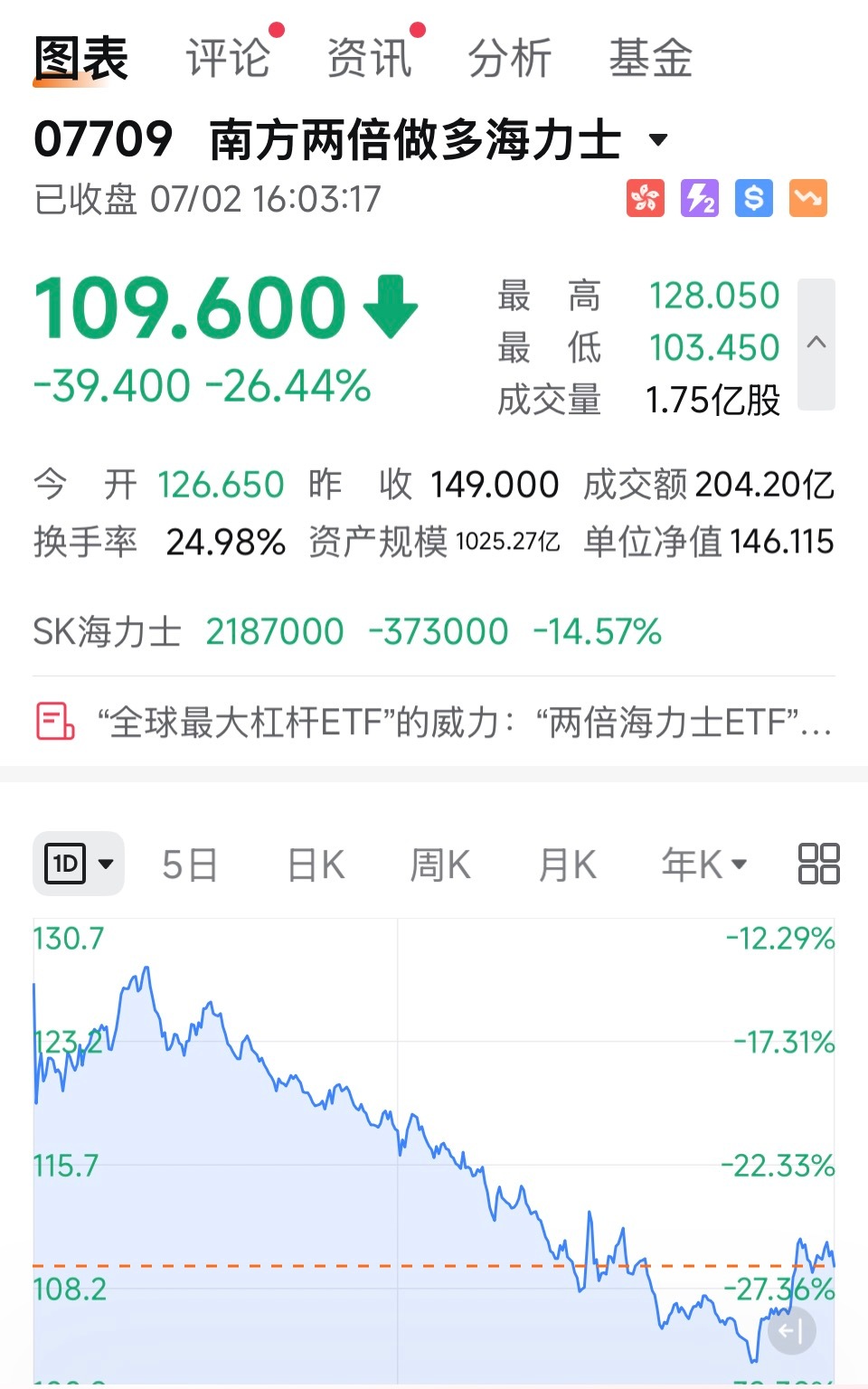 存储崩了，6倍动态市盈率的海力士都跌成这样，小扎卖算力和大空头做空加上韩国巨头扩