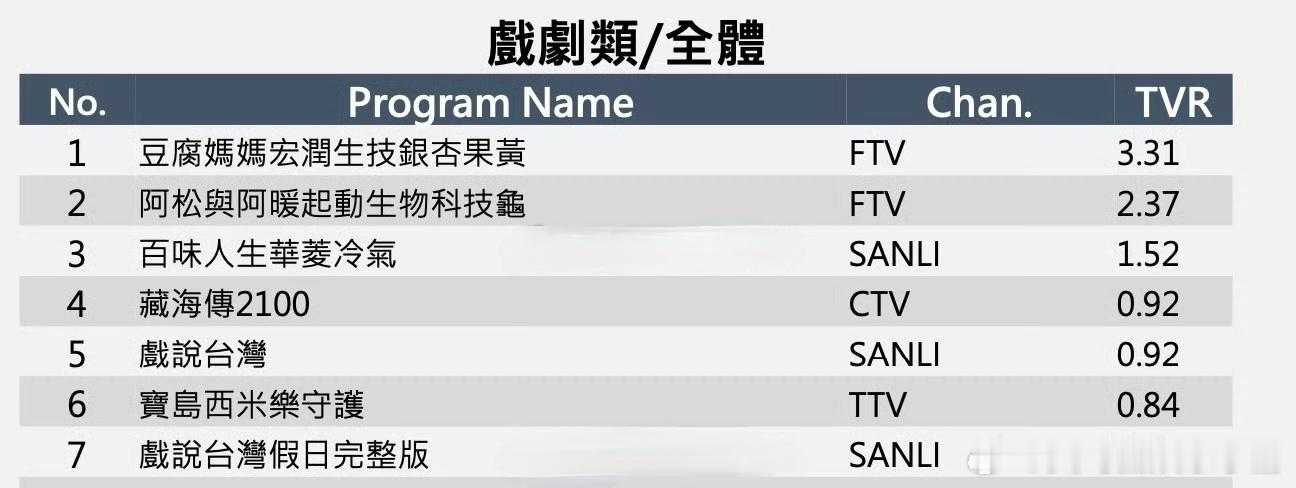 肖战《藏海传》全台收视再创新高，大结局周平均收视0.92，全台国语剧收视第1，单