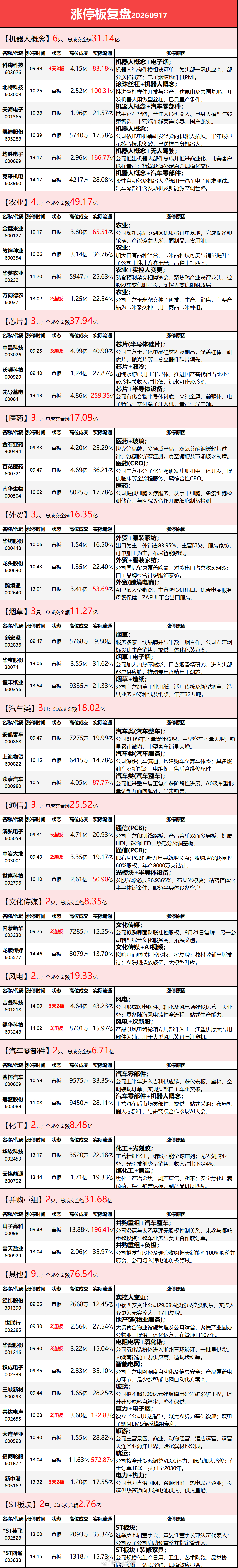 9.17涨停板复盘 ​​​
