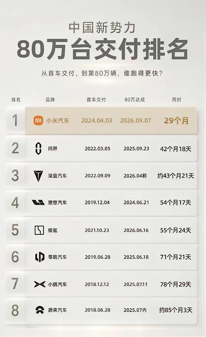 小米汽车太牛掰了，可以说这销量天下无敌！小米汽车累计交付量超80万辆 ​​​