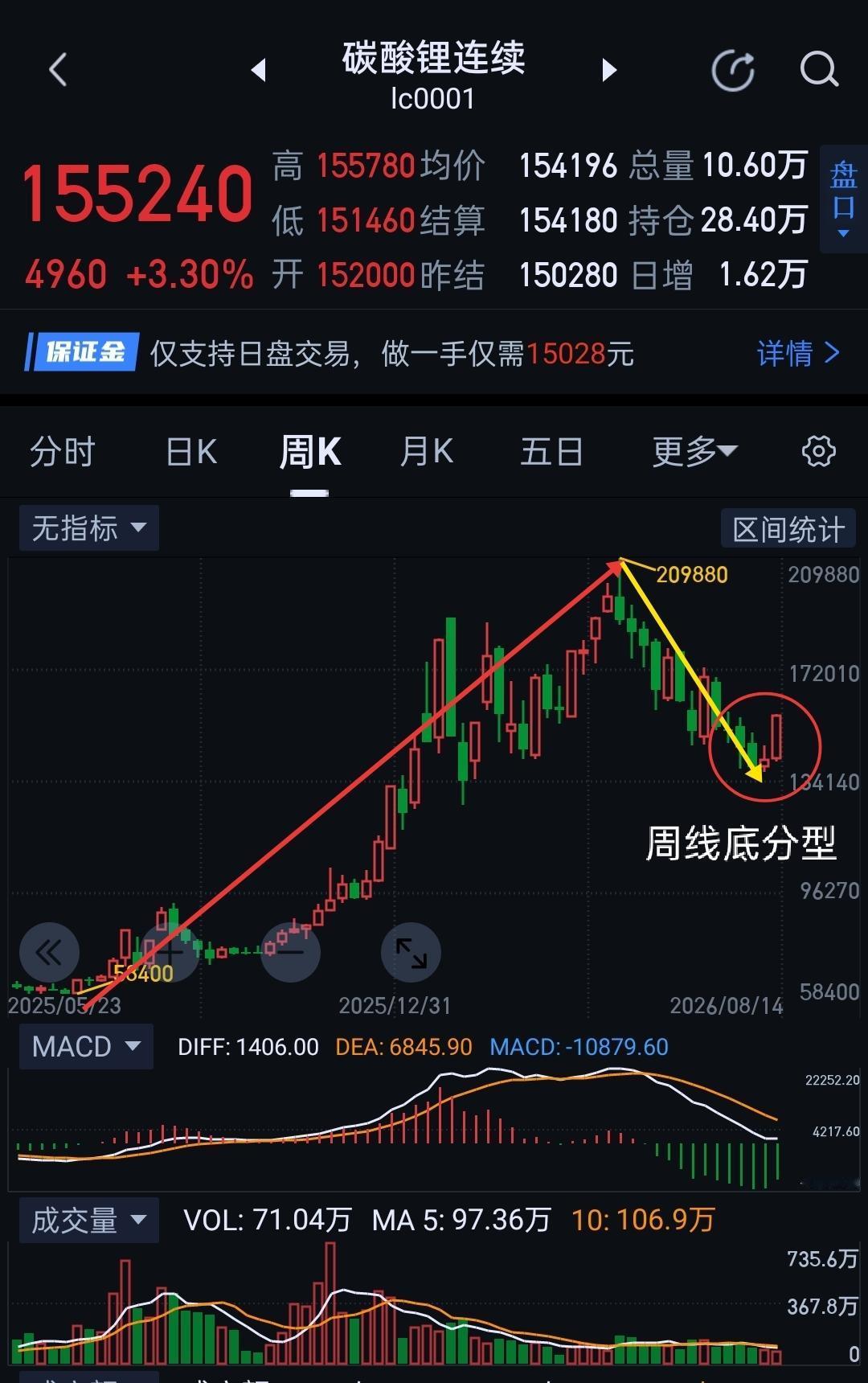 碳酸锂周评，下周将进入攻坚阶段。                        