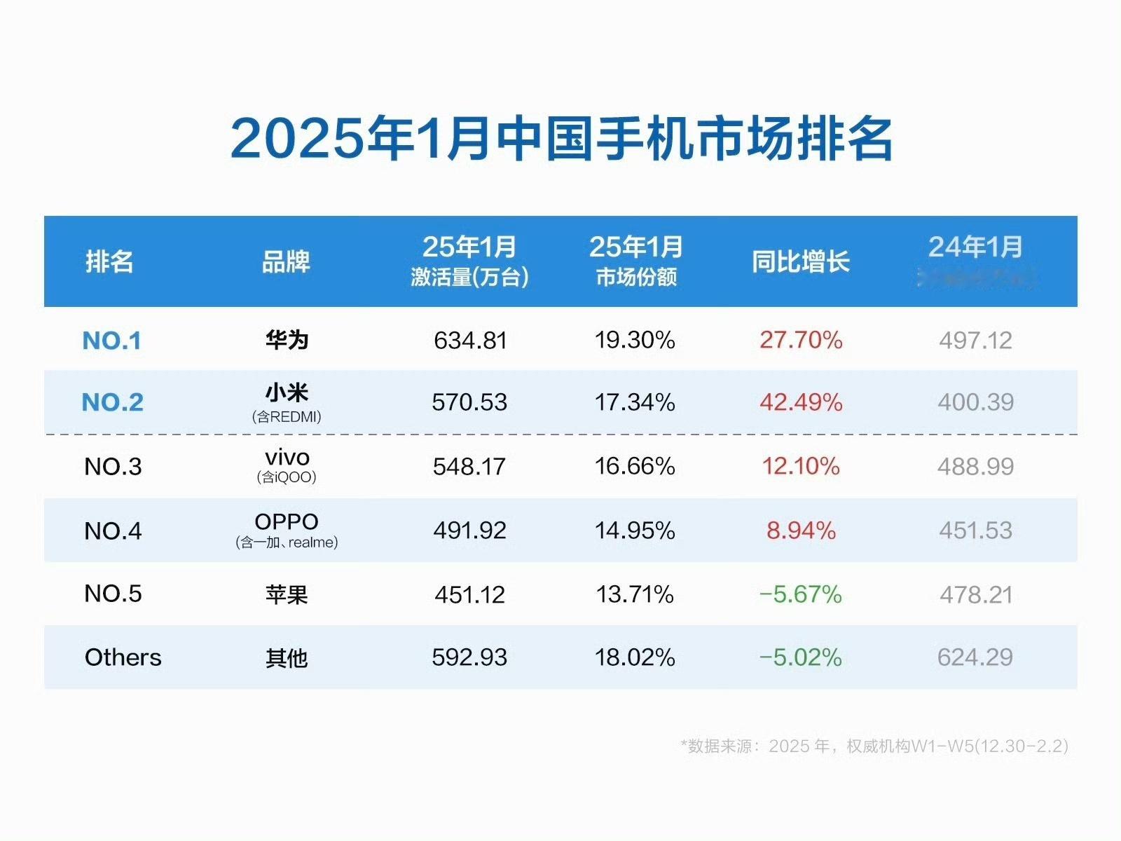 2025年1月的手机市场排名来咯前五名：华为、小米、vivo、OPPO、苹果前四