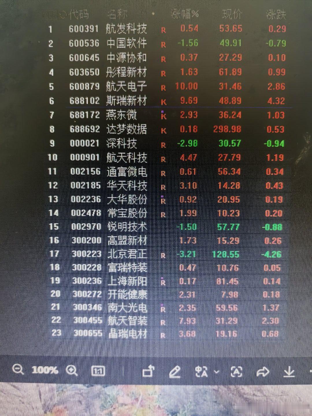 商业航天，老鸭的克星。半导体材料设备存储封测，料还有机会。个人自选股，新兴产业未