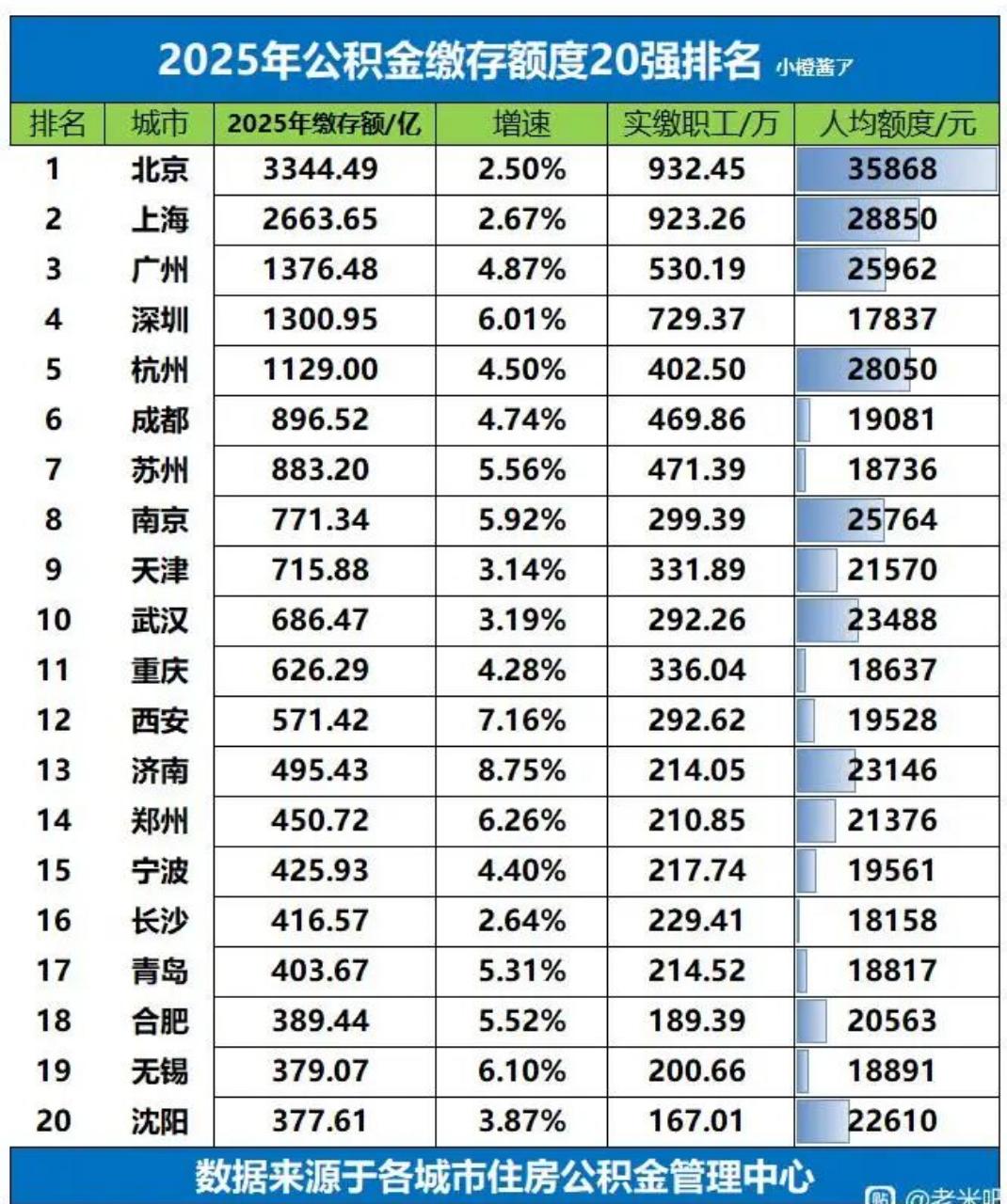 2025年公积金缴存20强城市。
千万人口的合肥，才189万人缴纳公积金，这除了